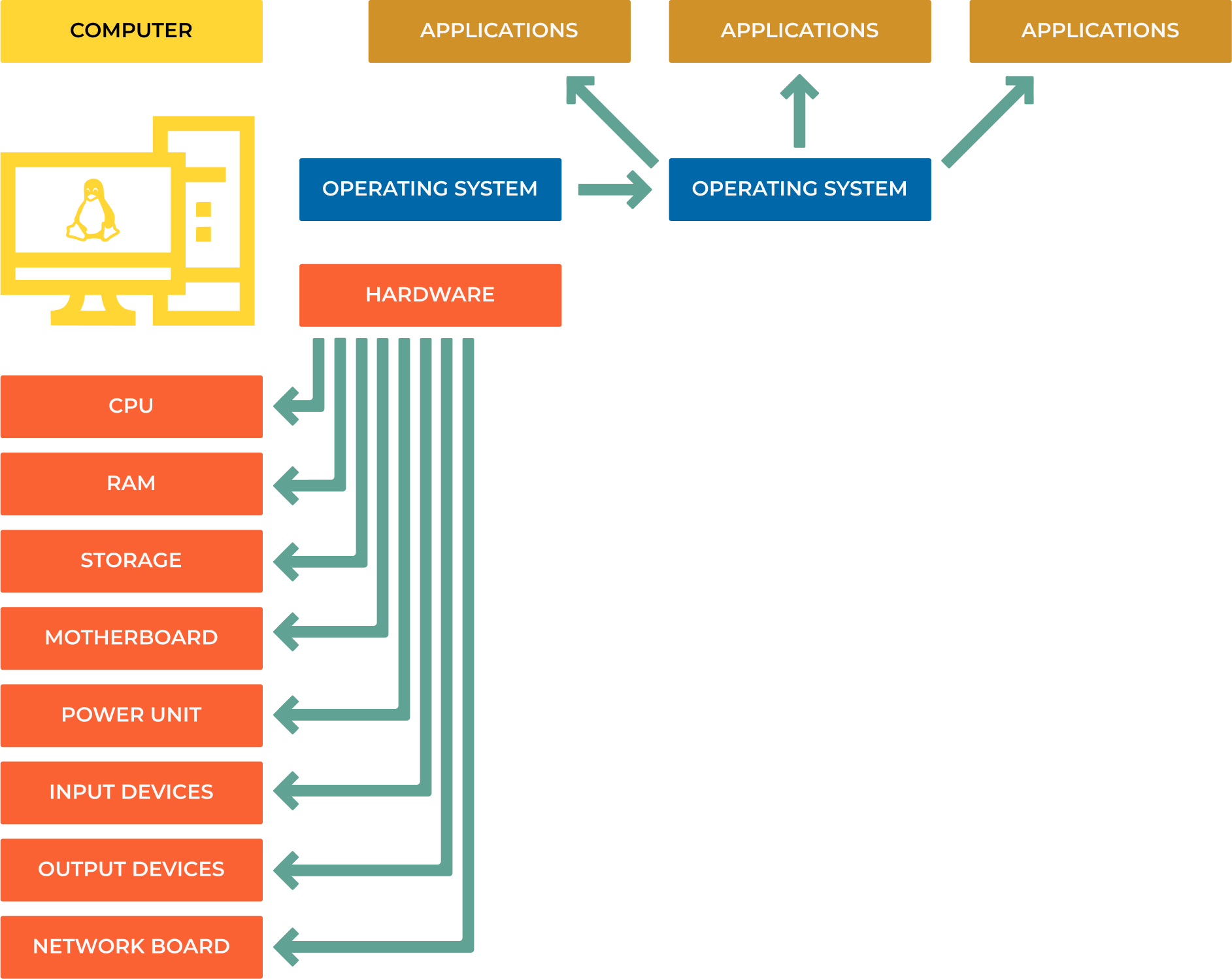 How code works