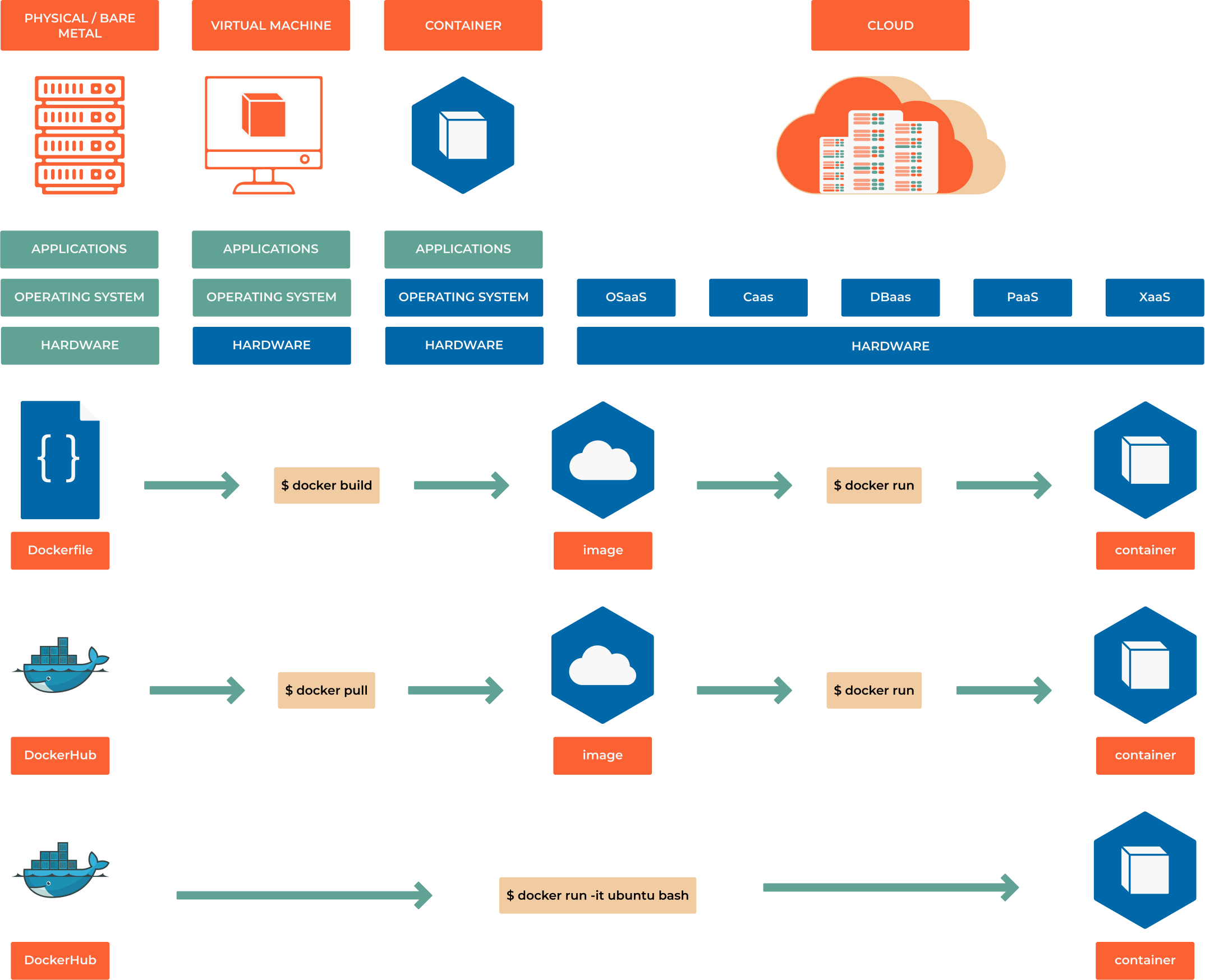 A diagram showing different container platform installation options across operating systems