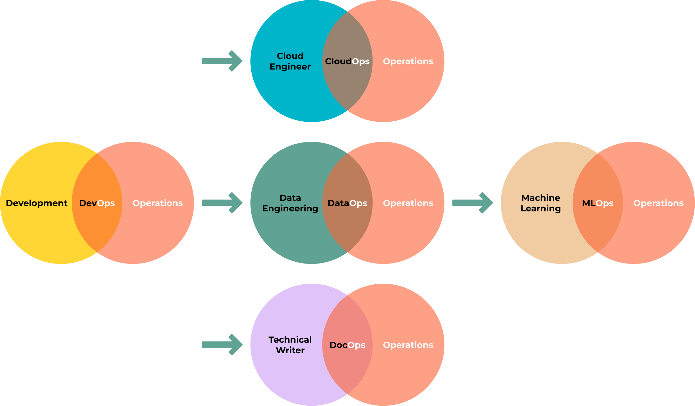DevOps Flavors