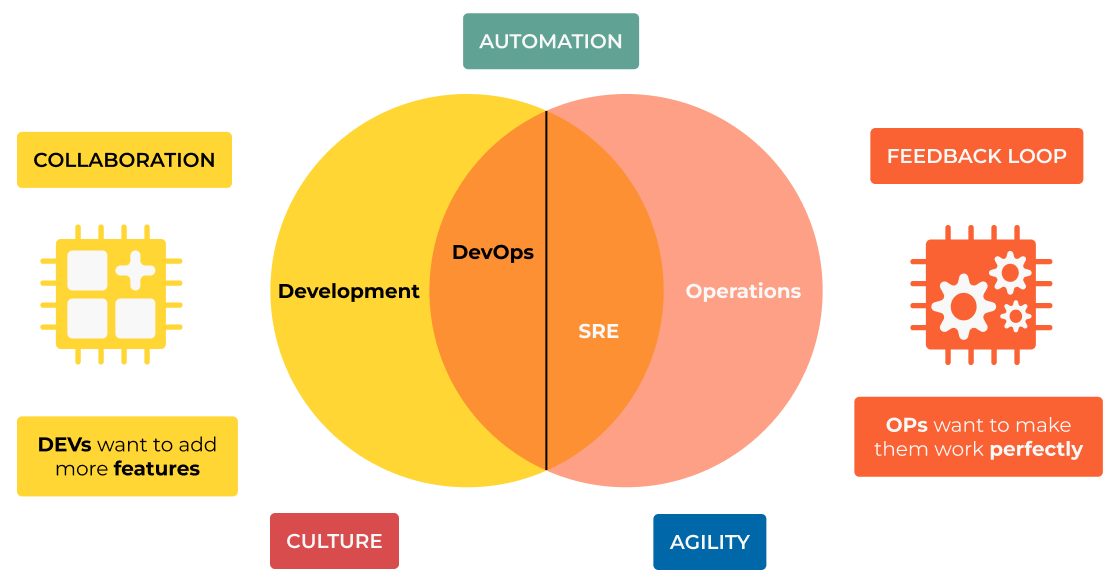DevOps