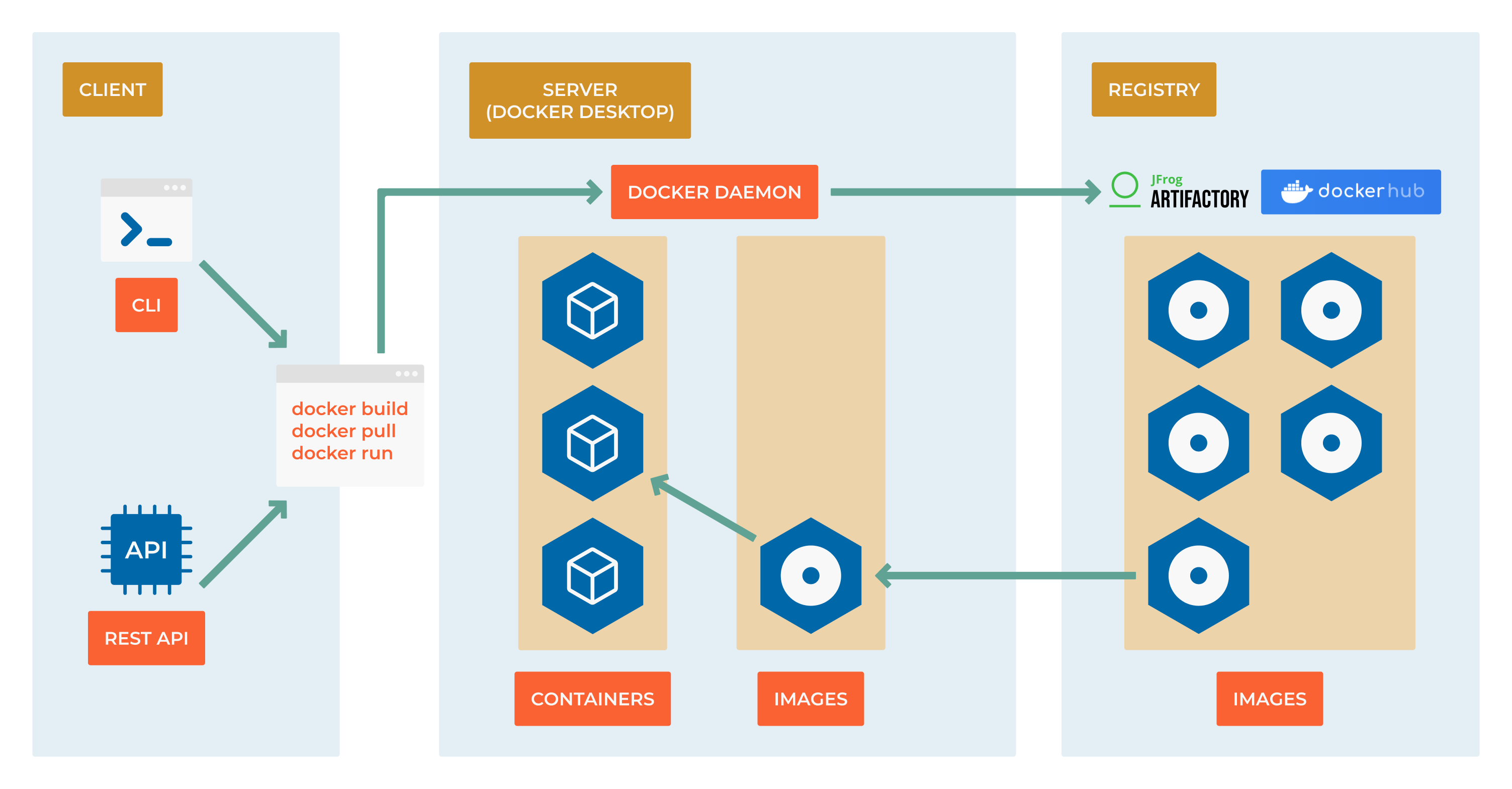 A diagram showing the complete container lifecycle from image to running container