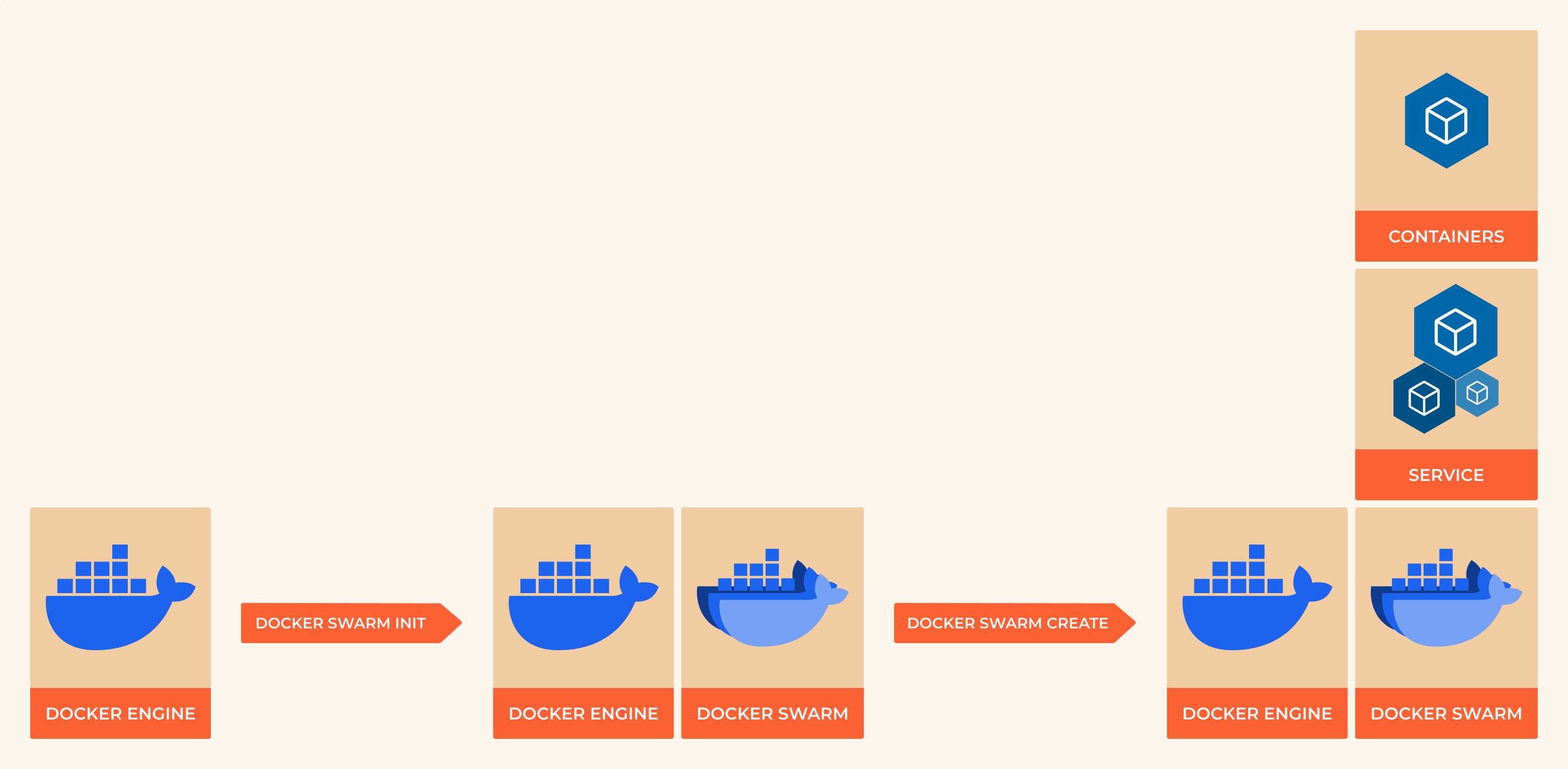 A diagram showing the relationship between Docker Compose, Docker Swarm, and Kubernetes