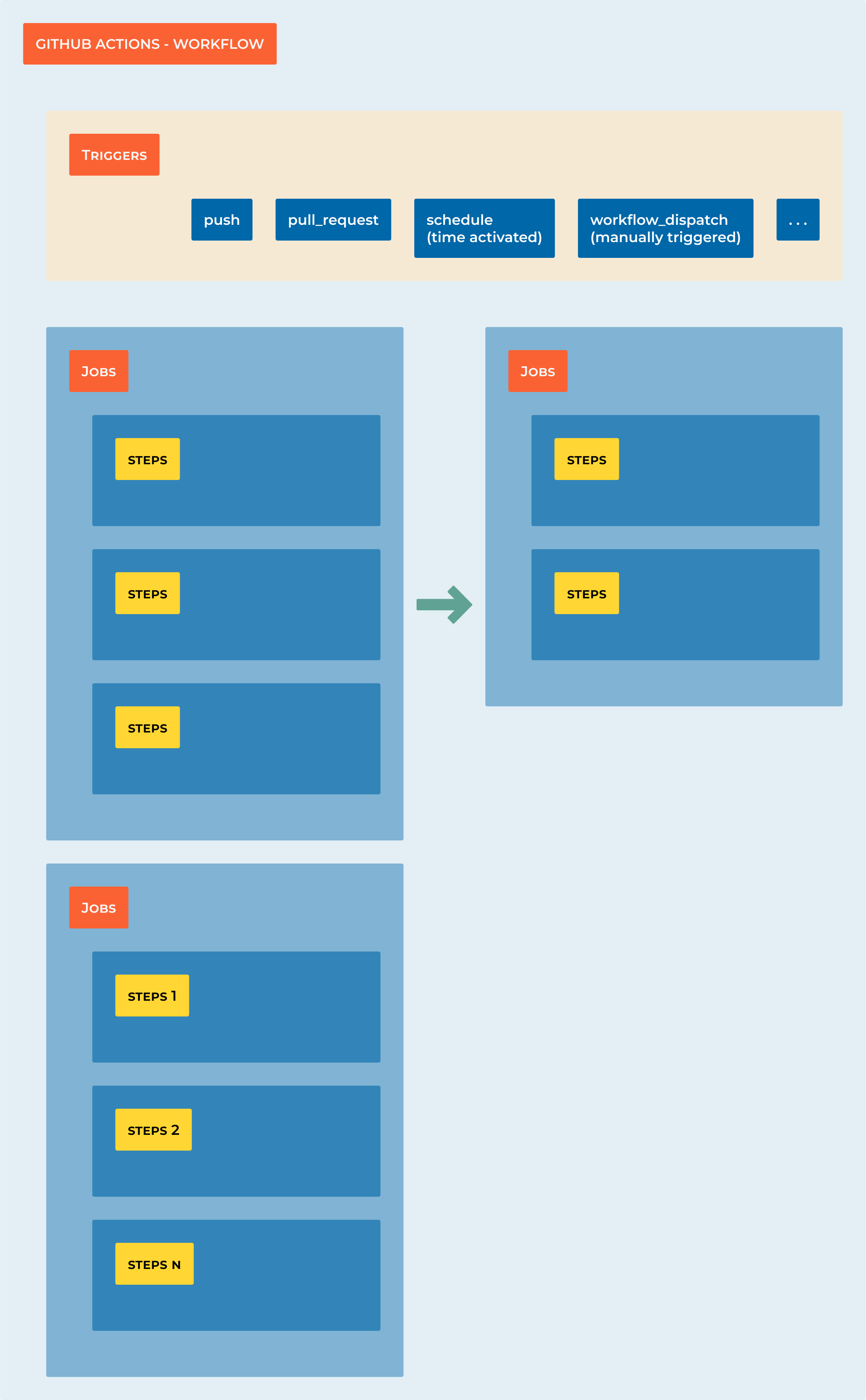 A diagram showing schematically how a Github Actions workflow is triggered and executed.