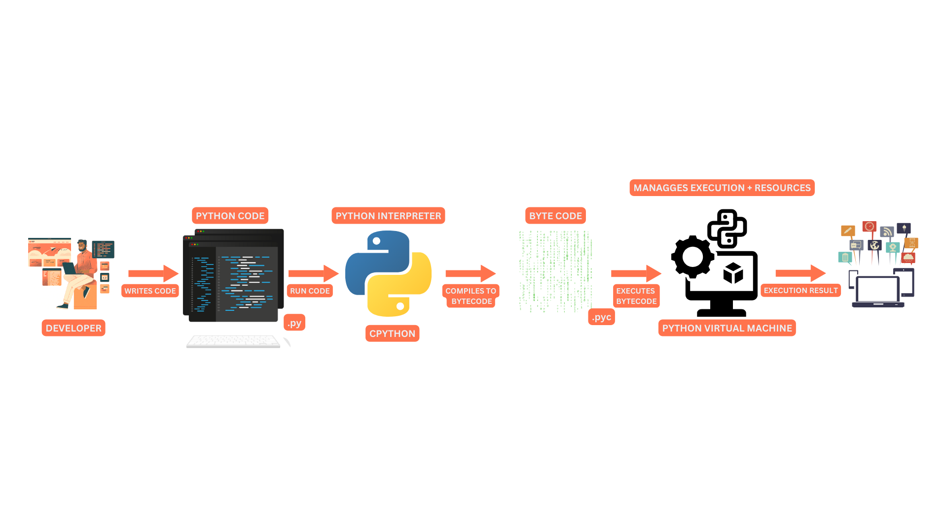 How code works
