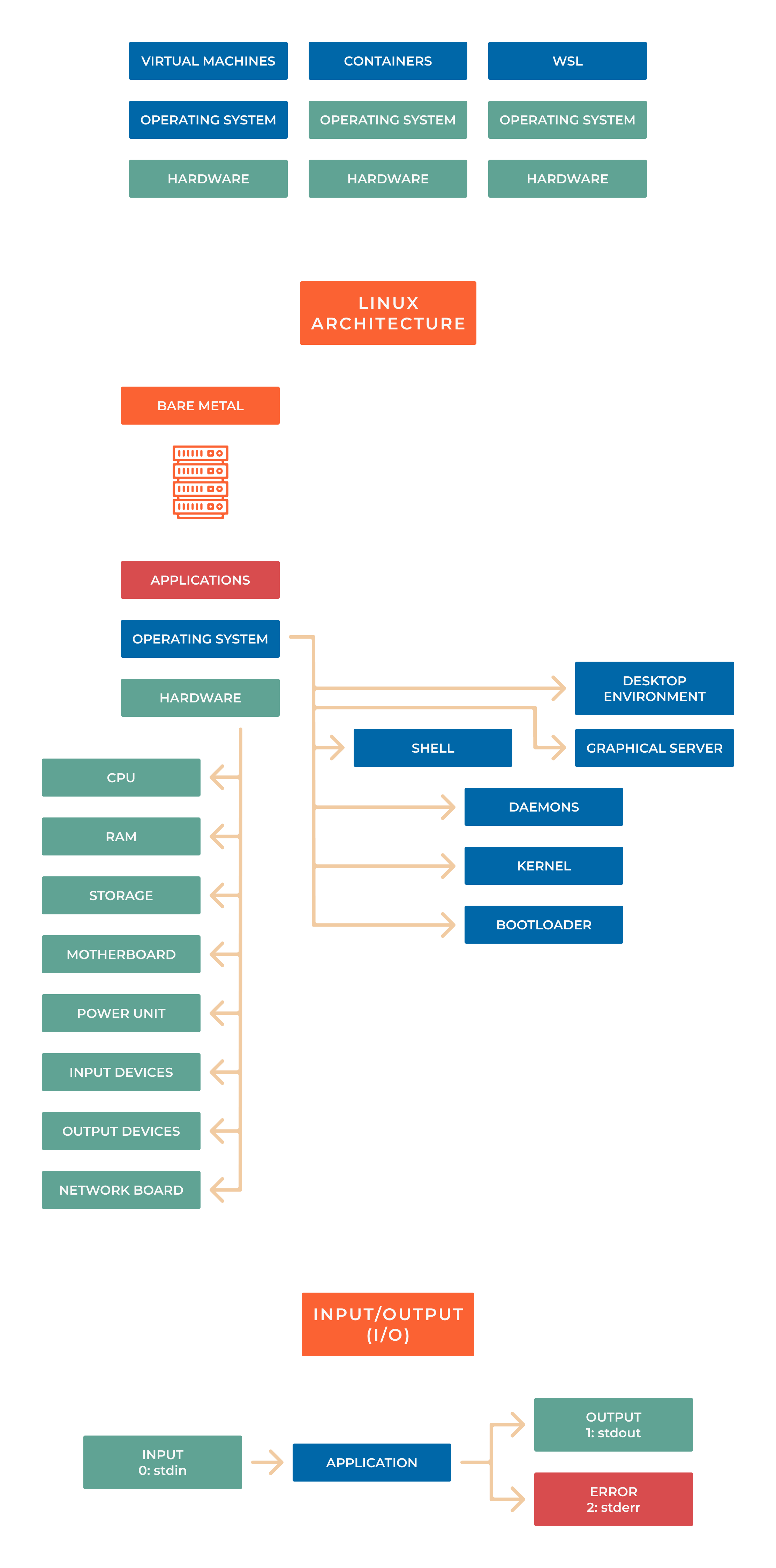 Linux architecture