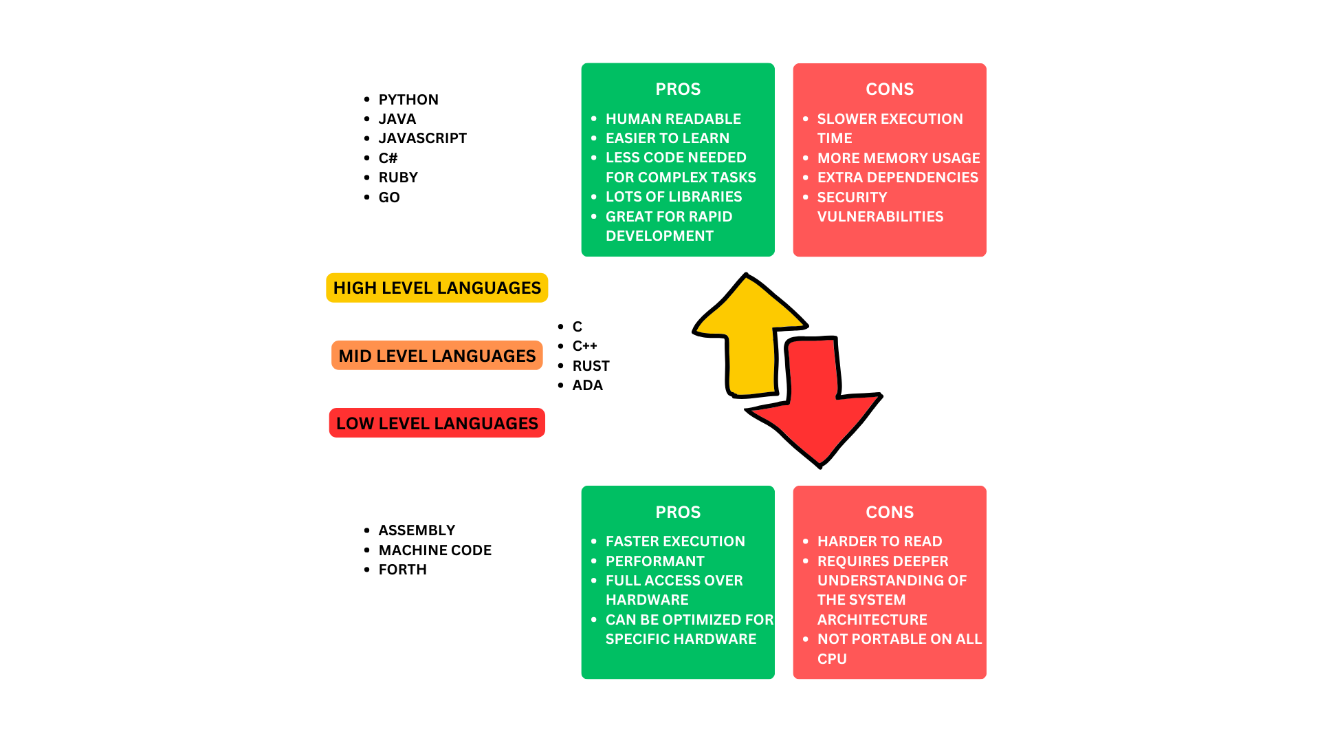 Low vs high languages