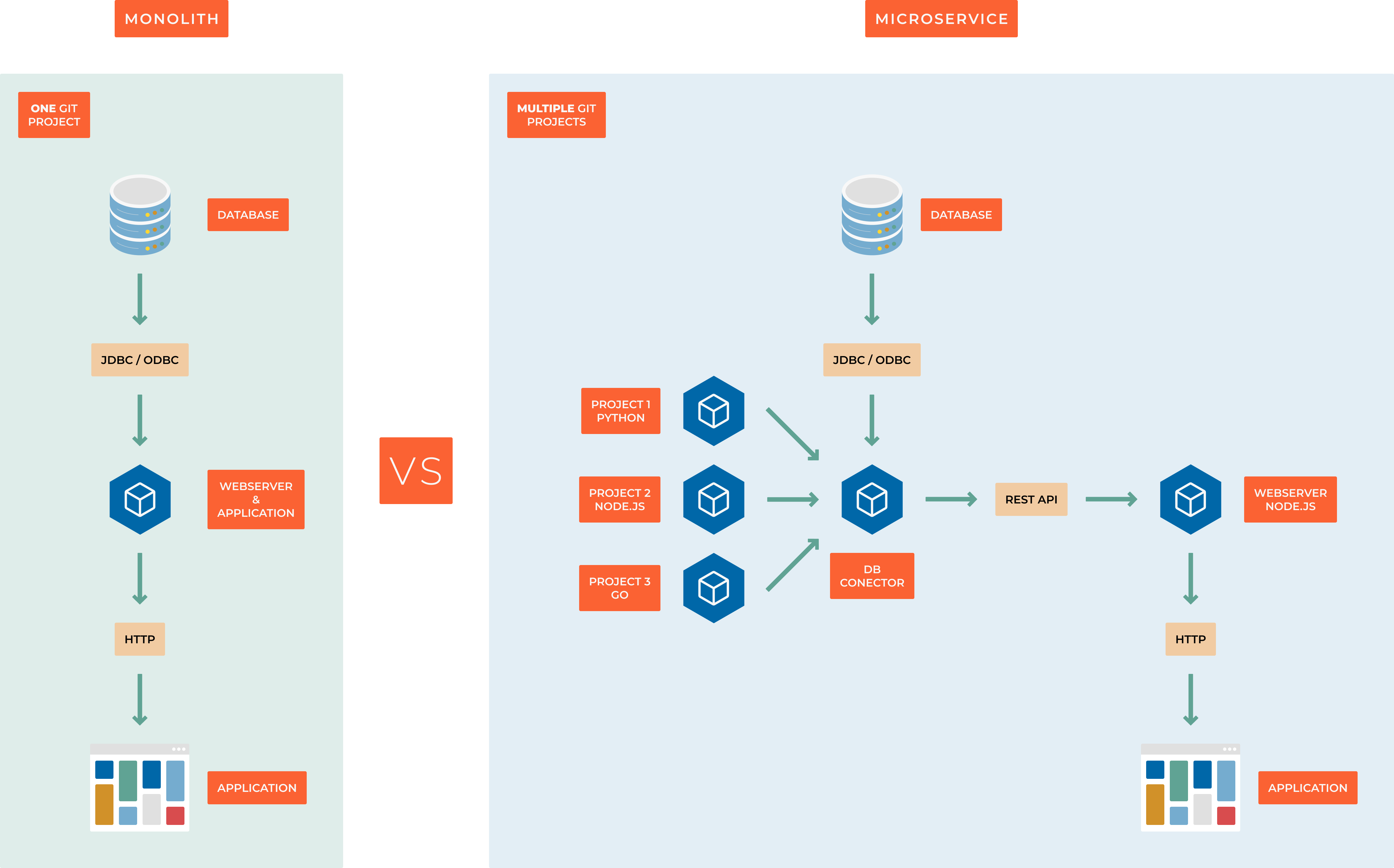 Microservices vs Monolith