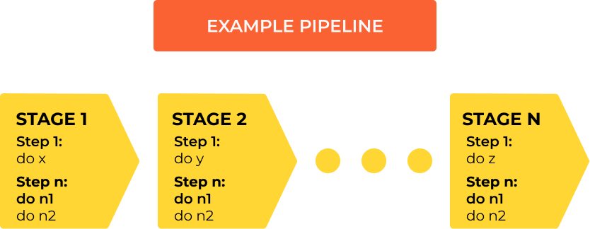 A diagram showing schematically how a pipeline works