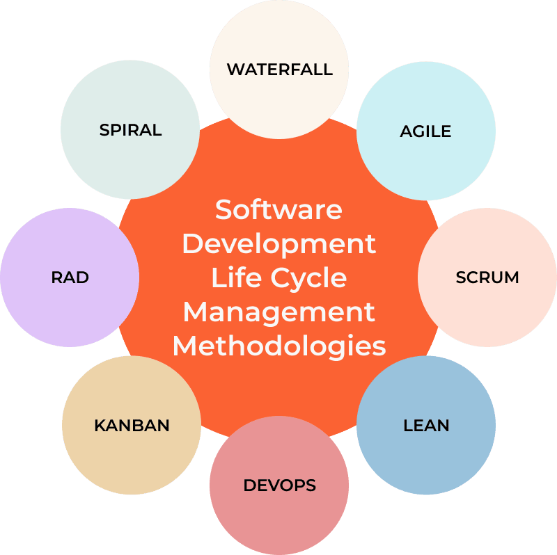 SDLC Methodologies