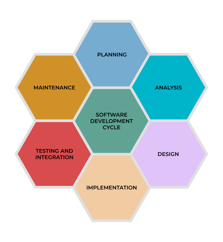 DevOps Stages