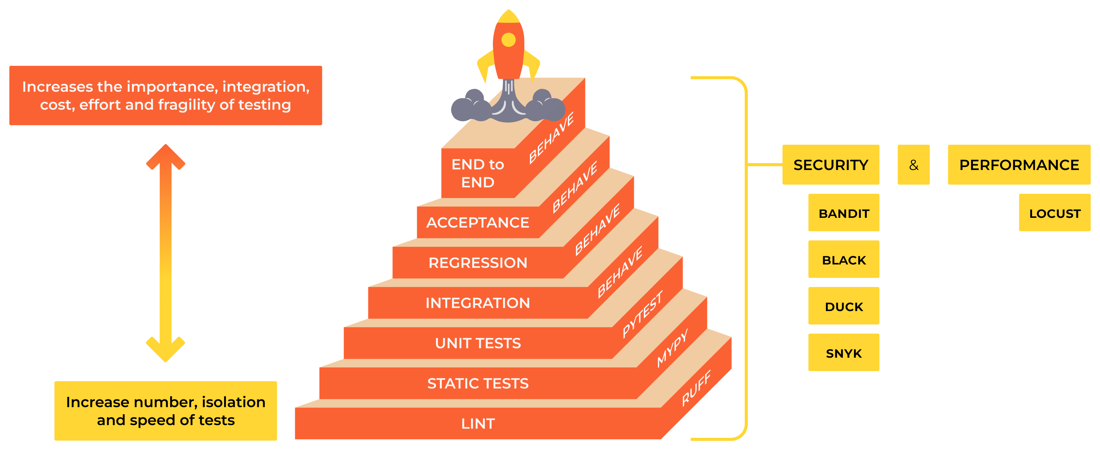 A comprehensive diagram showing different layers of container testing from unit tests to production validation